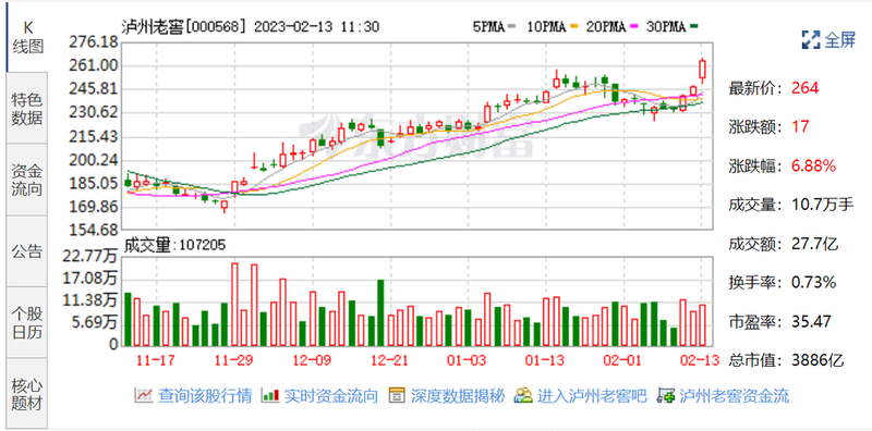 酒类股大幅走高 老白干酒逼近涨停 泸州老窖等拉升