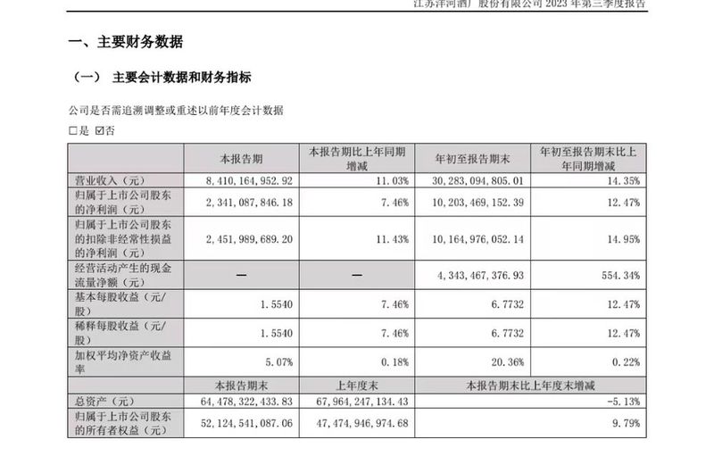 洋河股份：前三季度营收302.83亿，同比增长14.35%