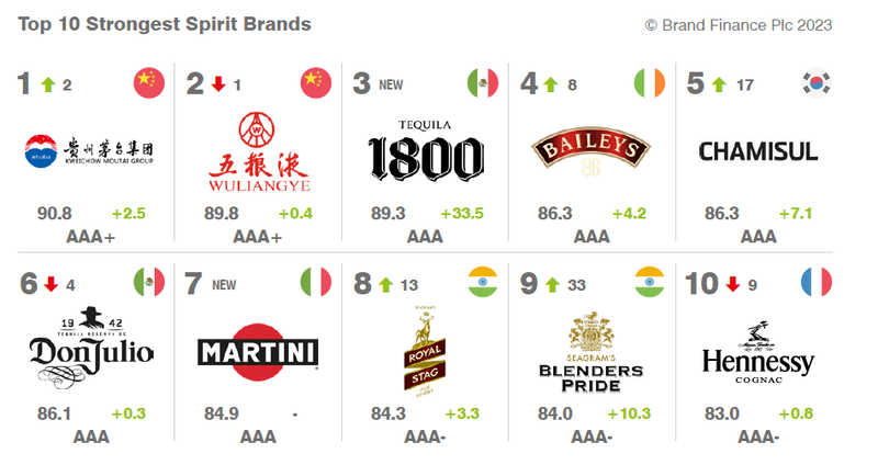 茅台以497.43亿美元第八次蝉联BF2023年全球烈酒品牌价值榜榜首 同比增长16%