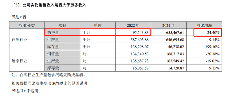 顺鑫农业：2022年白酒业务实现营收81.09亿元 同比下降20.70%