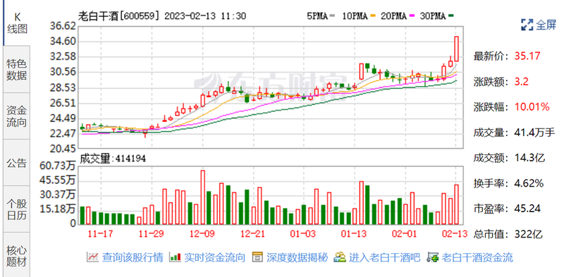 酒类股大幅走高 老白干酒逼近涨停 泸州老窖等拉升