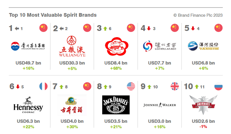 茅台以497.43亿美元第八次蝉联BF2023年全球烈酒品牌价值榜榜首 同比增长16%