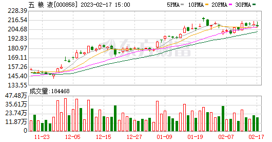 五粮液：春节期间五粮液产品发货量和动销量均实现两位数增长