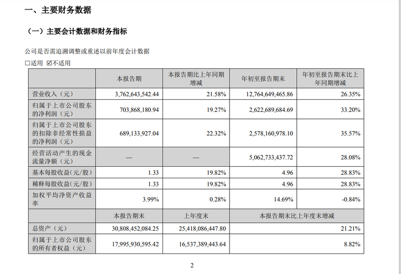 古井贡酒：前三季度净利26.23亿 同比增长33.20%