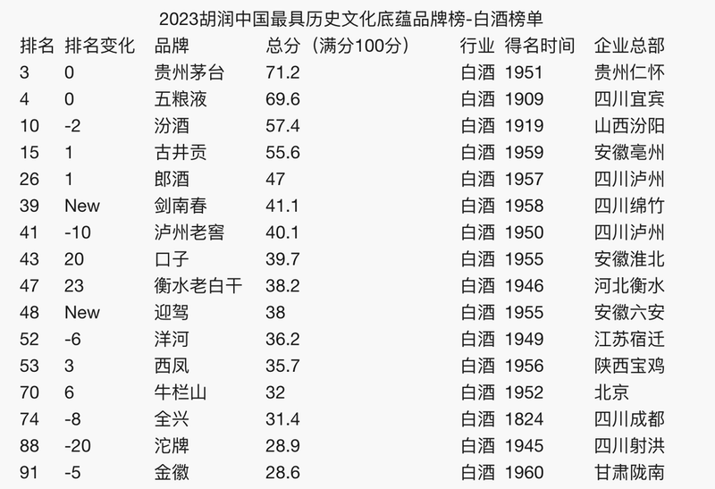 贵州茅台位列2023胡润中国最具历史文化底蕴品牌榜第三位，且品牌价值居首