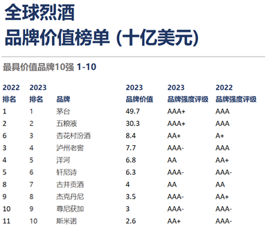 Brand Finance 2023年全球酒类品牌价值榜出炉 | 小酌而非豪饮：中国优质白酒持续繁荣