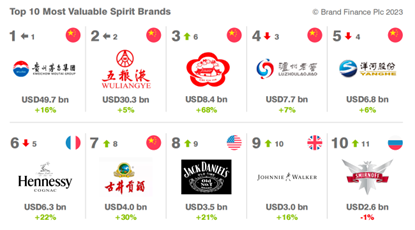 泸州老窖位居BF2023年可持续性感知价值品牌榜第三！稳居全球最具价值烈酒品牌50强前四！